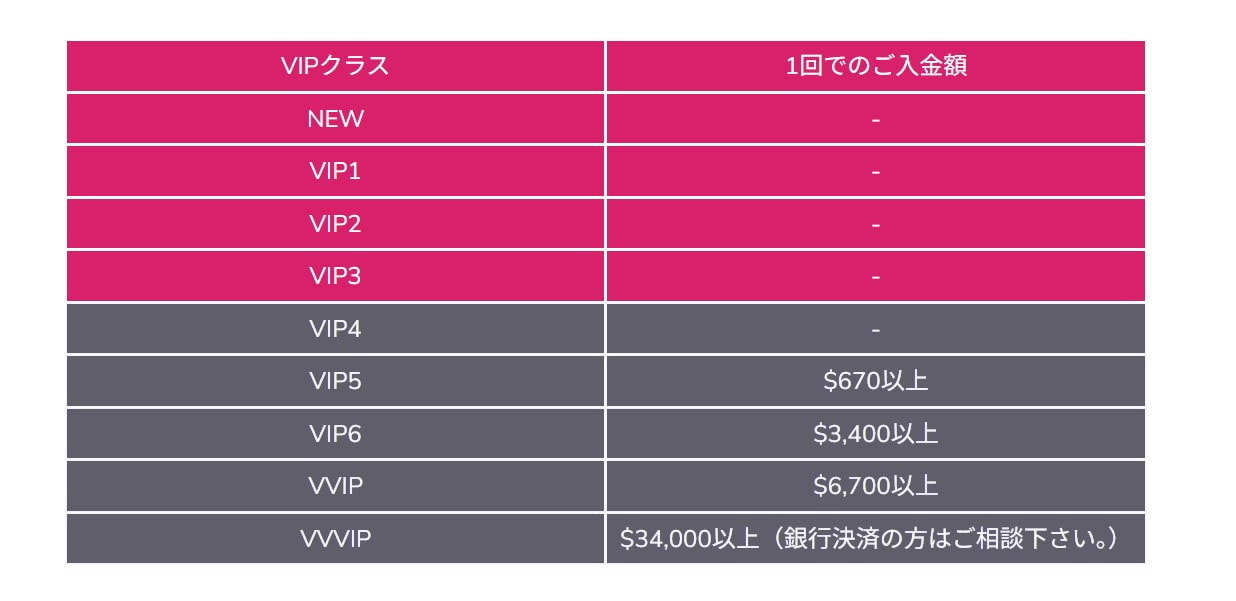 ミラクルカジノVIPプログラムレベルアップ必要入金額表