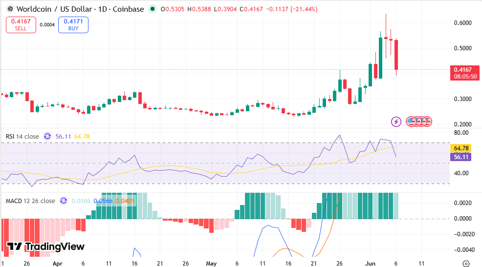 WLD/USDT Chart: TradingView