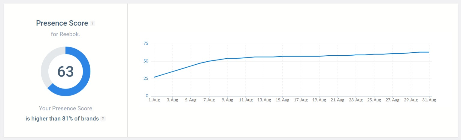 The Presence Score of Reebok is higher than 81% of brands.