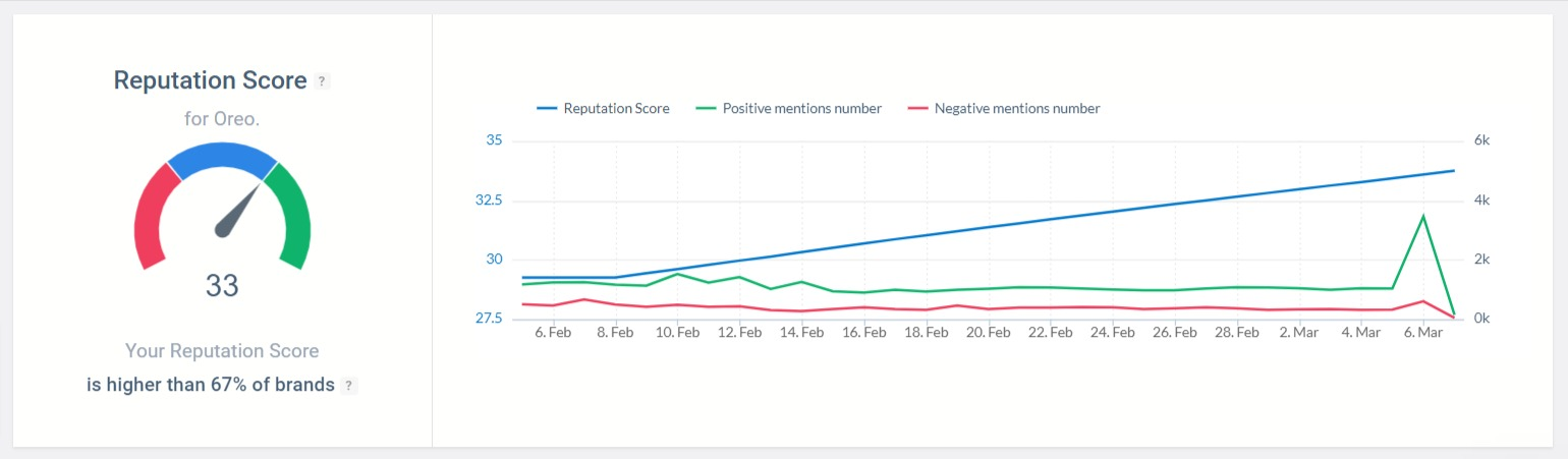 La puntuación de reputación online detectada por la herramienta Brand24