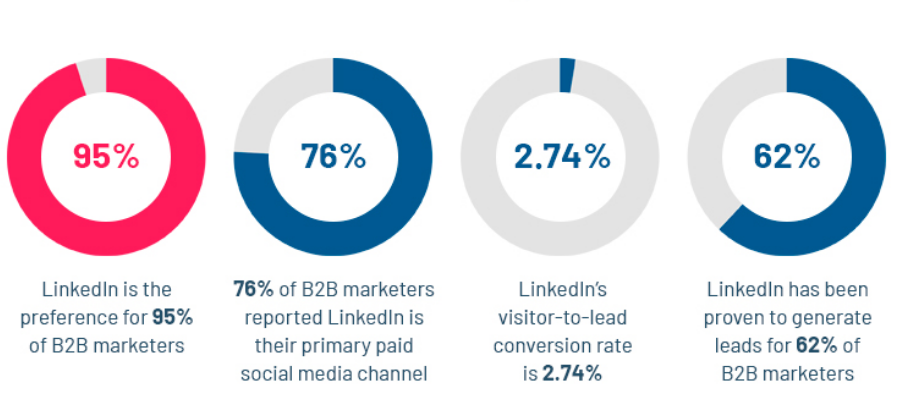 LinkedIn Statistics