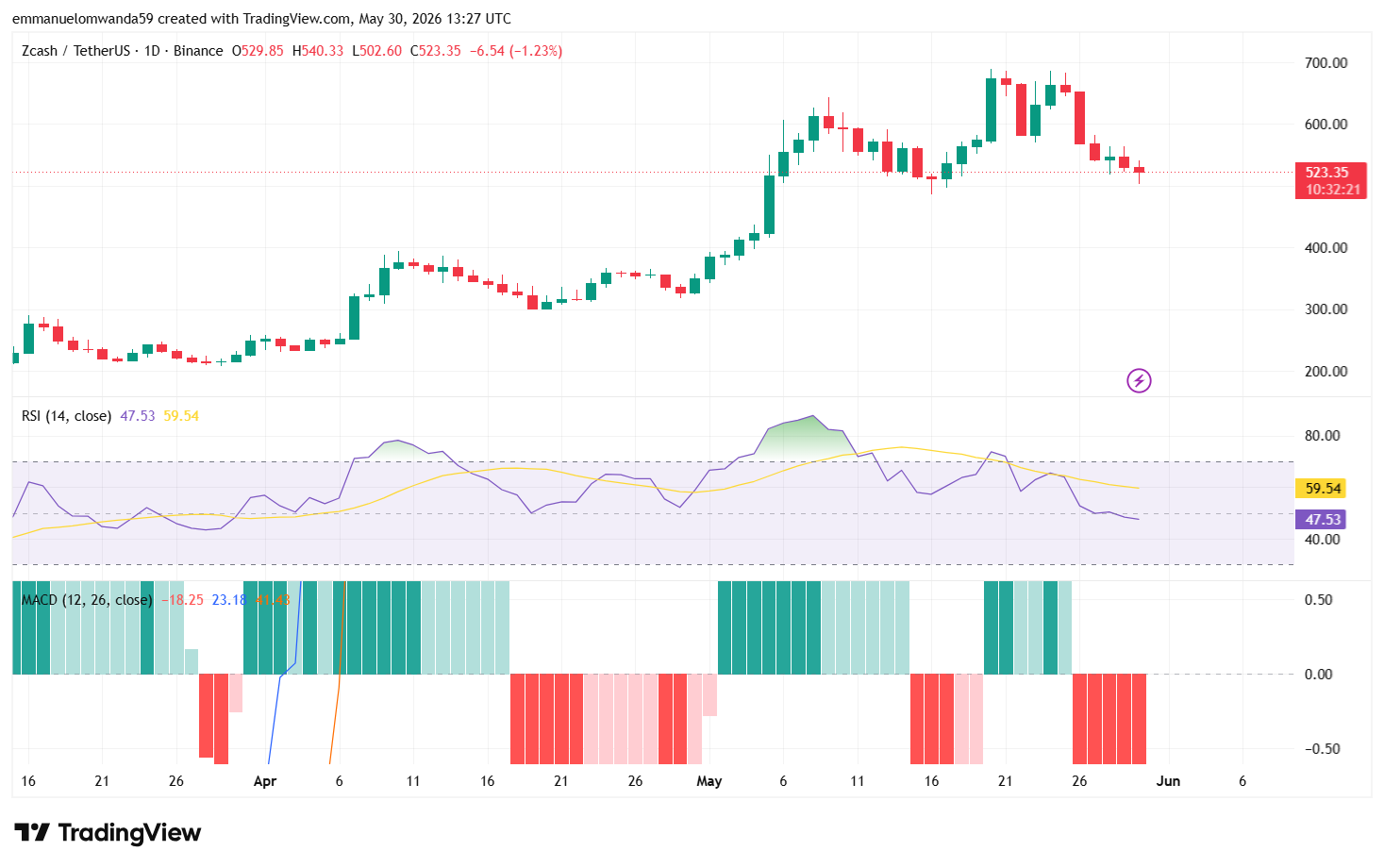 Gráfico ZEC/USDT: TradingView
