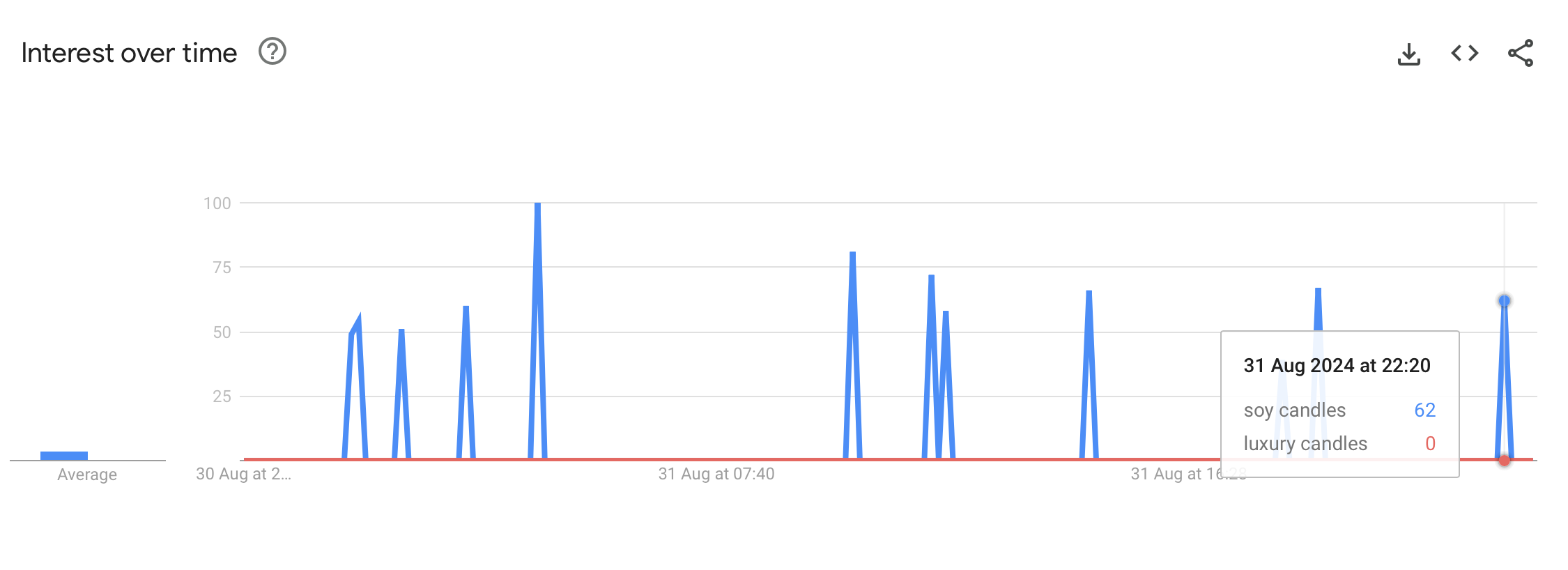 dropshipping candles - Google Trends 