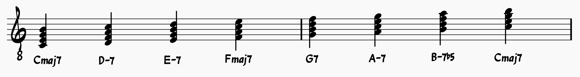 Diatonic chord scale in the key of C