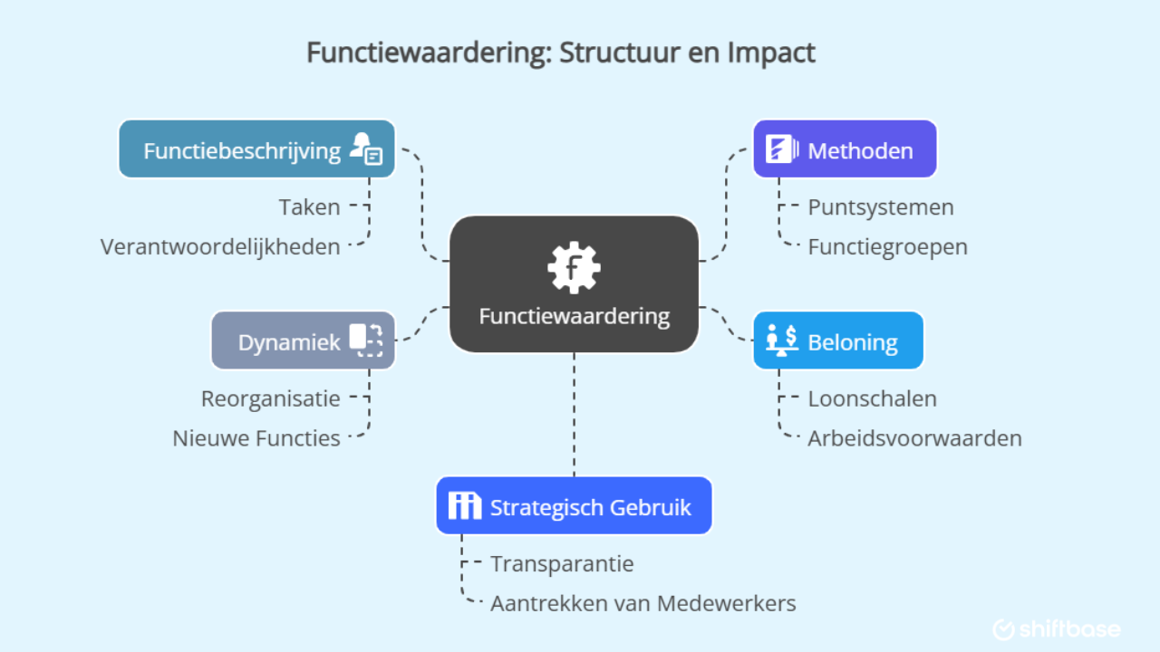 andere functies