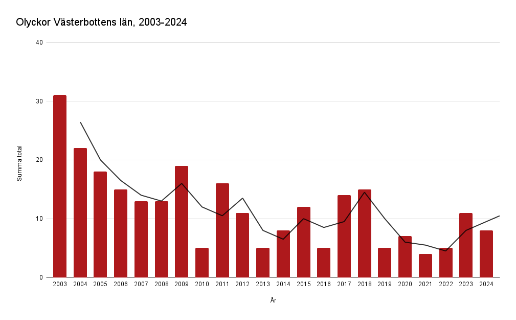 Olyckor Västerbottens län, perioden 2003-2024