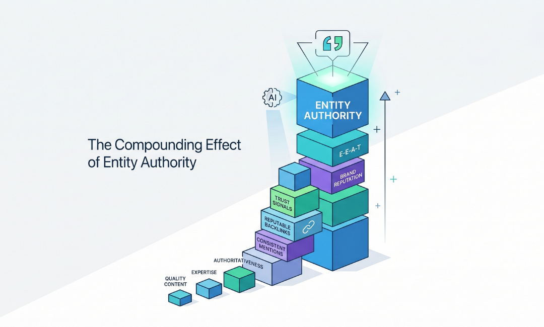 The Compounding Effect of Entity Authority