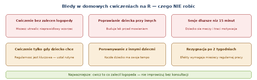 bledy w domowych cwiczeniach na gloske R — czego nie robic miedzy wizytami u logopedy