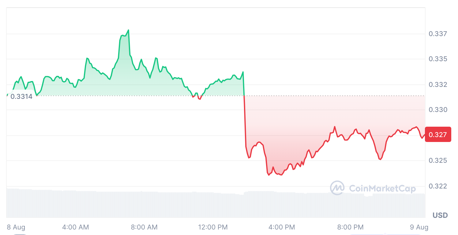 SPX6900 price history: CoinMarketCap
