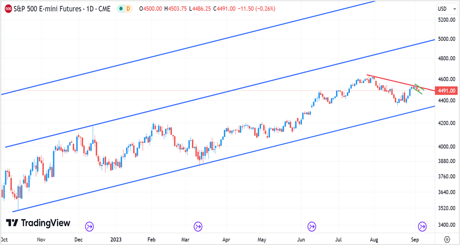 To view all info about the index, click https://www.tradingview.com/symbols/CME_MINI-ES1!/