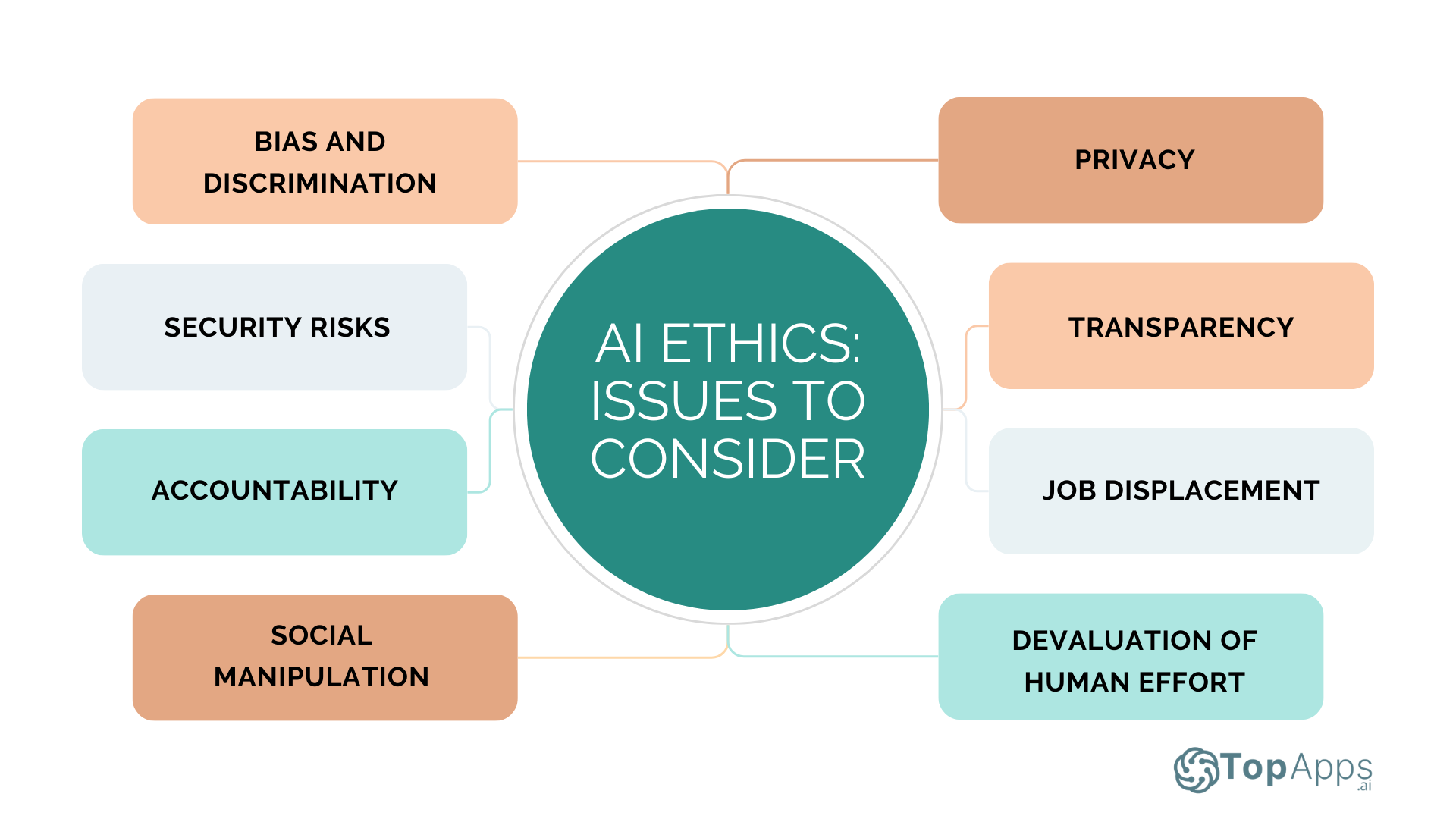 AI thics: issues to consider