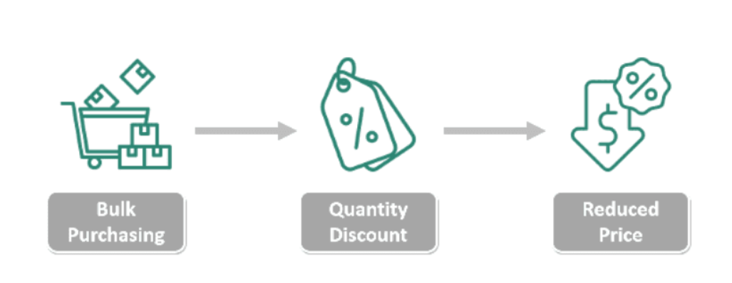 Keep Costs Low With Bulk Discount Options