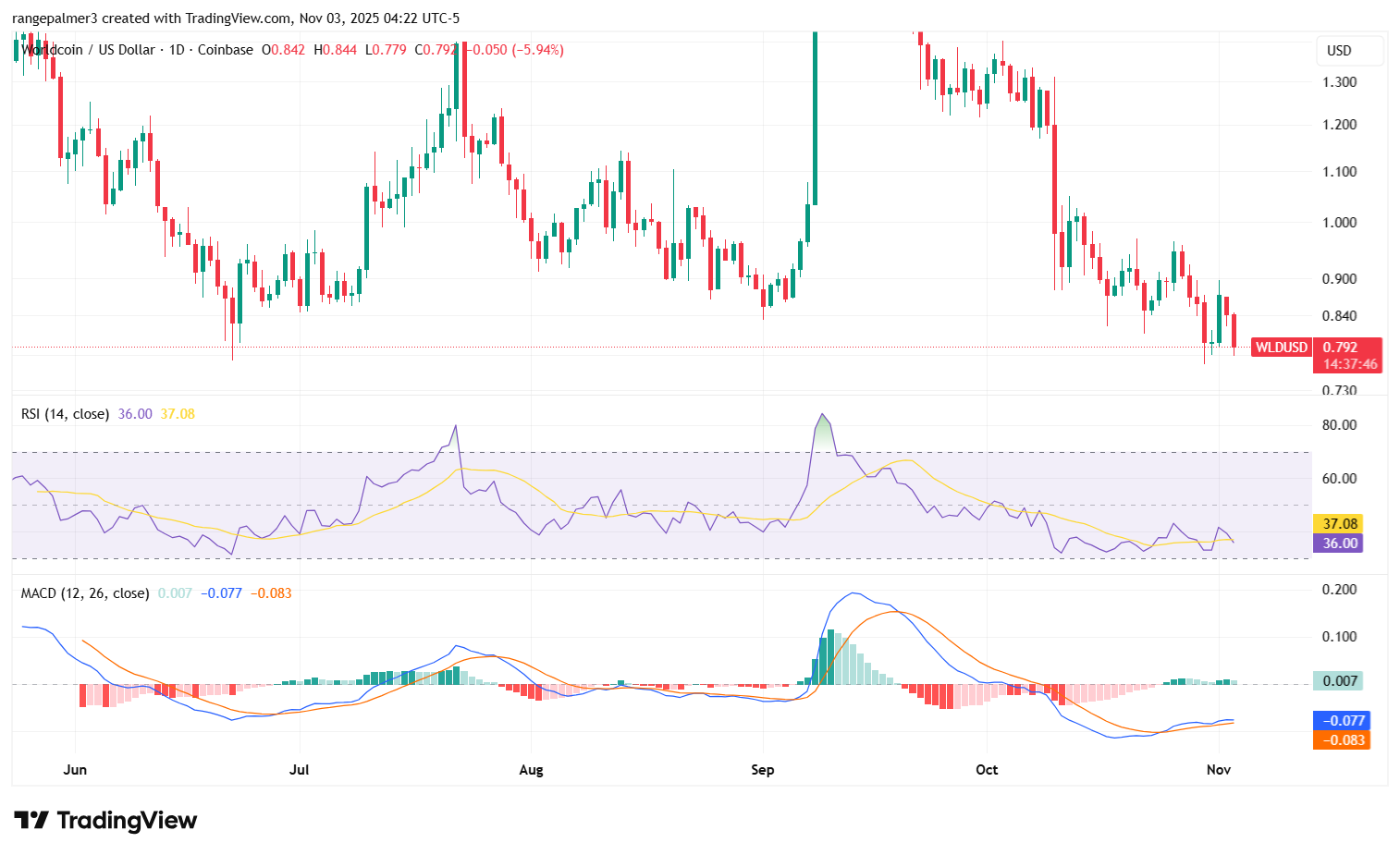 Gráfico WLD/USDT: TradingView