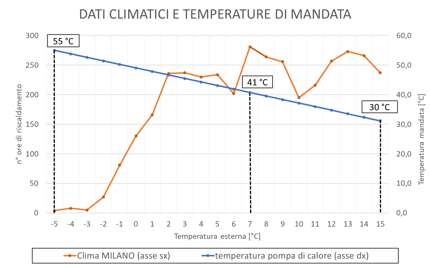 grafico-rapporto-termperatura-esterna-e-temperatura-mandata
