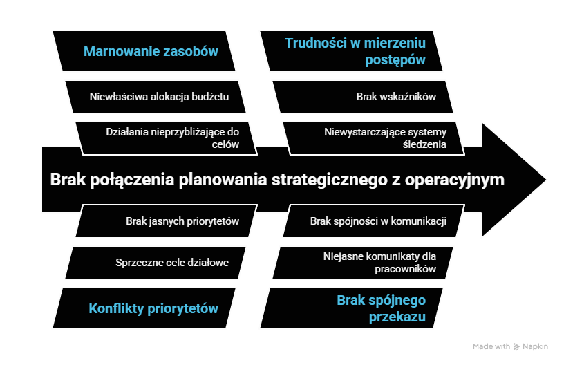 Konsekwencje braku powiązania między planowaniem strategicznym a operacyjnym
