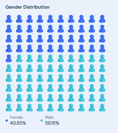 BeReal gender demographics