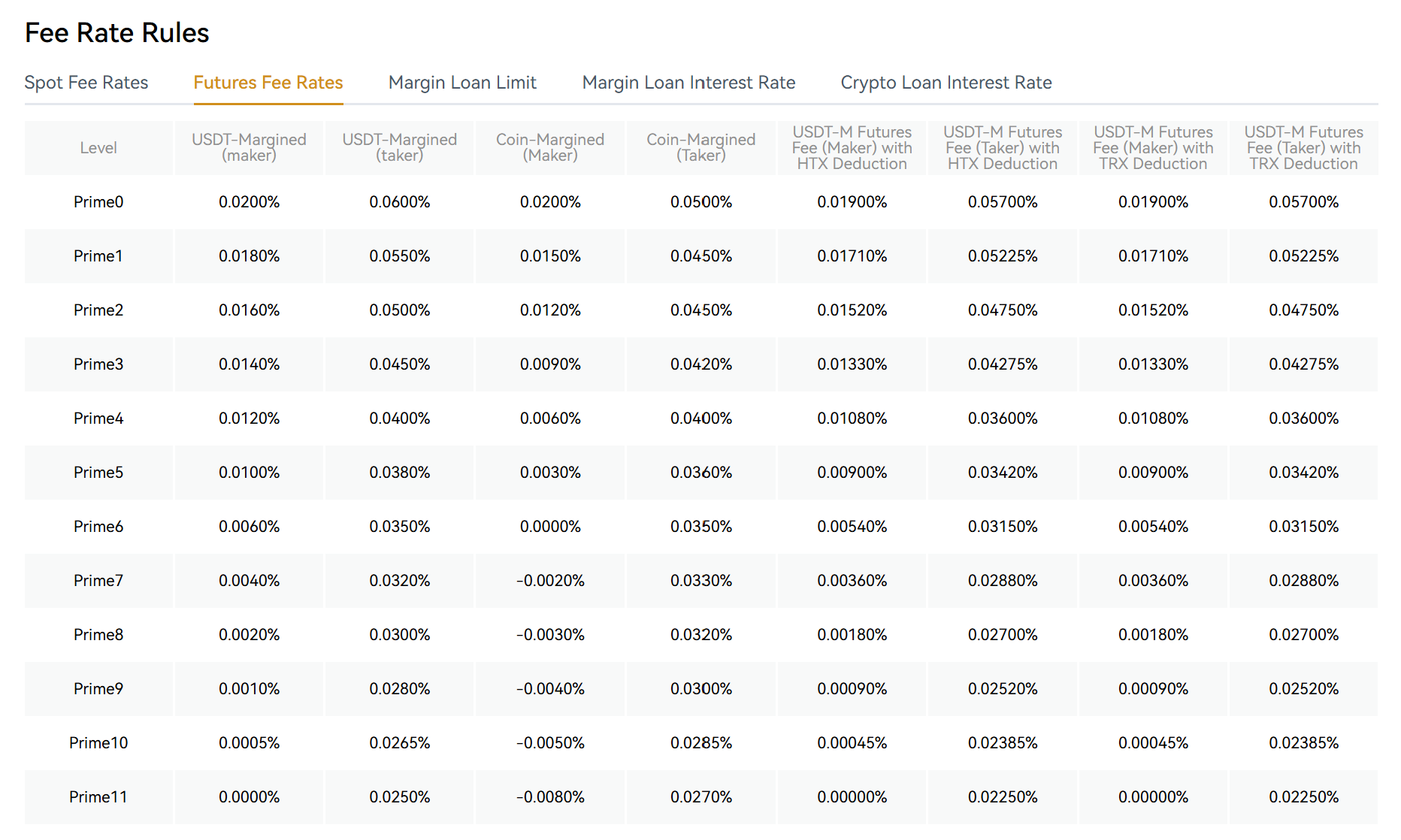 HTX Futures Trading Fees