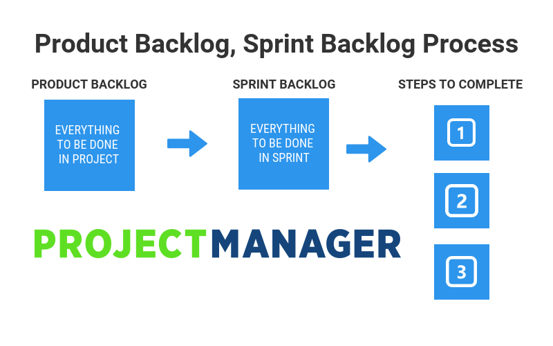 Product Backlog and Sprint Backlog Process