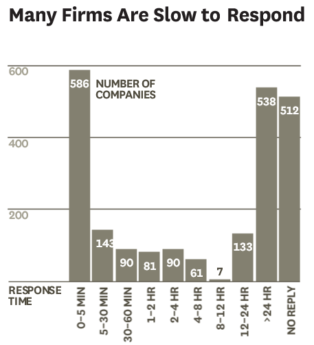 Lead Response Time