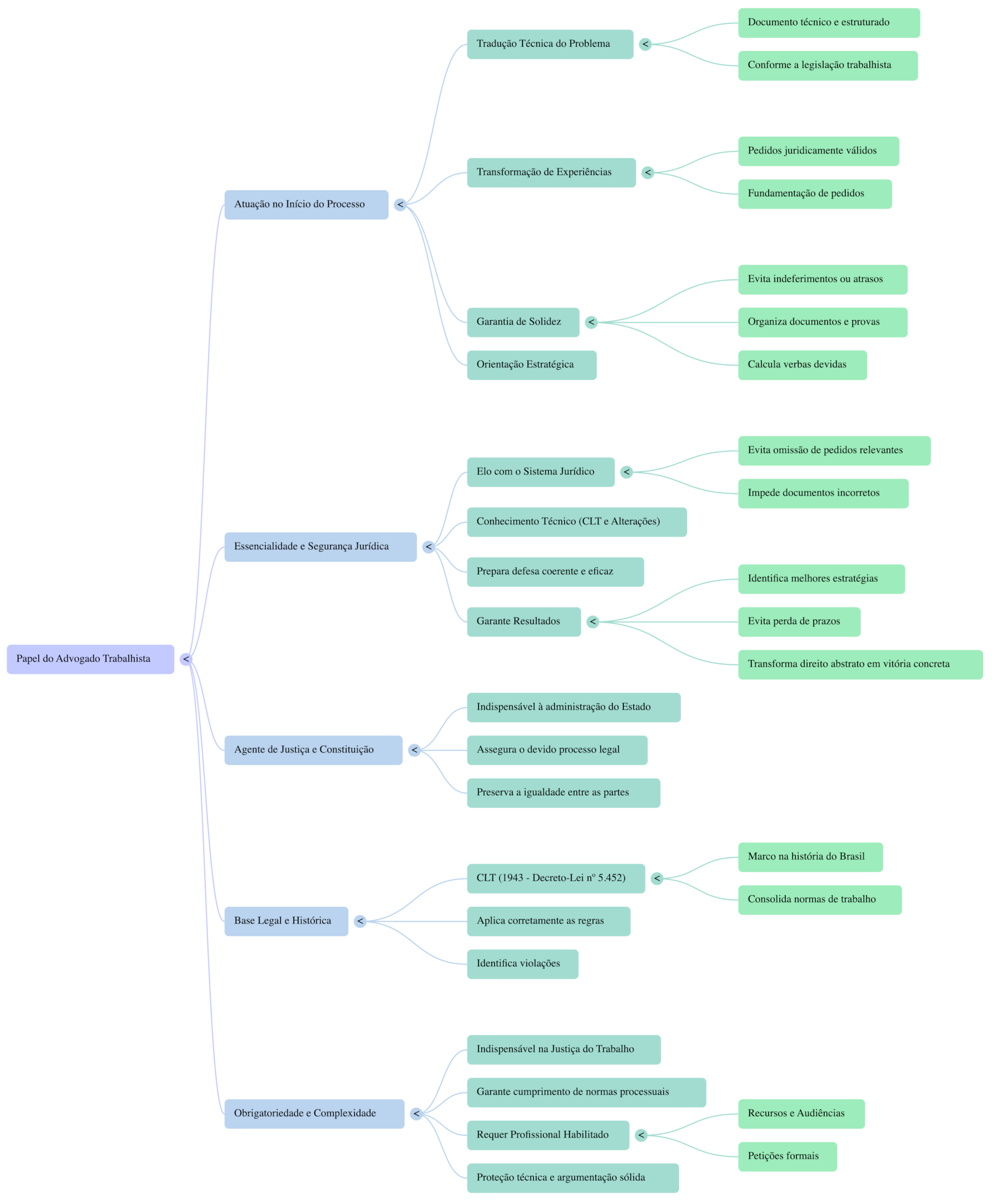 Mapa mental sobre a importância do advogado especialista no processo trabalhista.