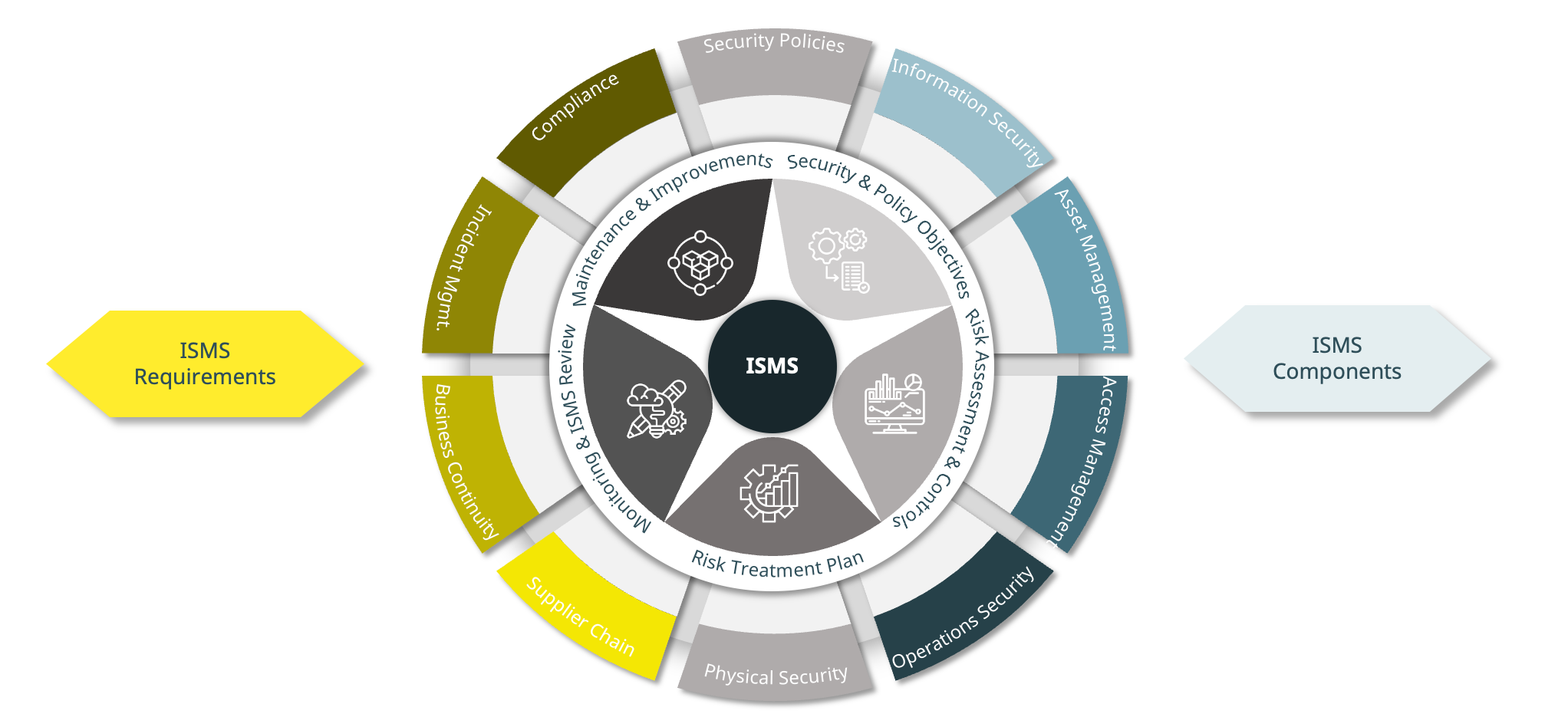 Überblick über das ISMS: Systematischer Umgang mit sensiblen Daten durch Richtlinien und Verfahren