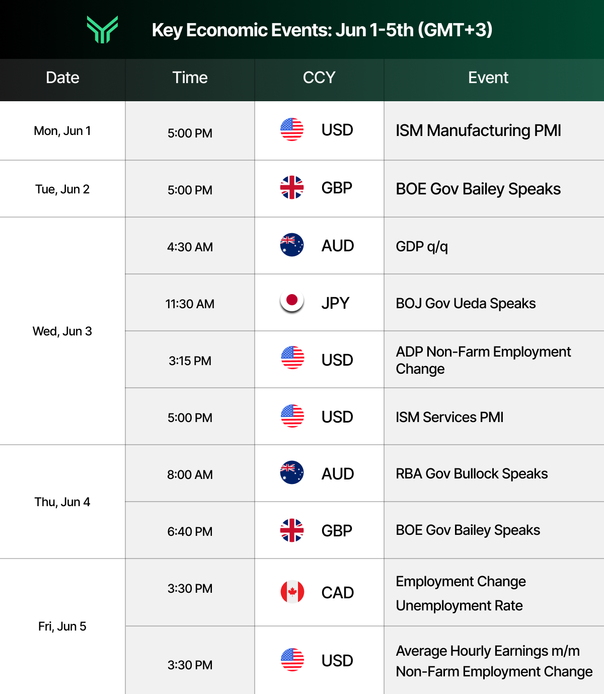 Economic calendar titled "Key Economic Events: Jun 1-5th (GMT+3)" with columns for Date, Time, CCY, and Event. Monday Jun 1 at 5:00 PM lists USD ISM Manufacturing PMI. Tuesday Jun 2 at 5:00 PM lists GBP BOE Gov Bailey Speaks. Wednesday Jun 3 includes AUD GDP q/q at 4:30 AM, JPY BOJ Gov Ueda Speaks at 11:30 AM, USD ADP Non-Farm Employment Change at 3:15 PM, and USD ISM Services PMI at 5:00 PM. Thursday Jun 4 includes AUD RBA Gov Bullock Speaks at 8:00 AM and GBP BOE Gov Bailey Speaks at 6:40 PM. Friday Jun 5 at 3:30 PM lists CAD Employment Change and Unemployment Rate, plus USD Average Hourly Earnings m/m and Non-Farm Employment Change.