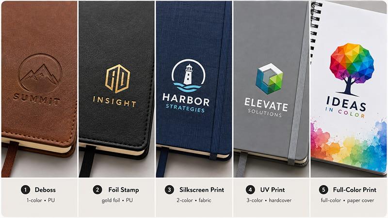 A5 notebook logo methods including debossing, foil stamping, screen printing, UV printing, and full-color printing