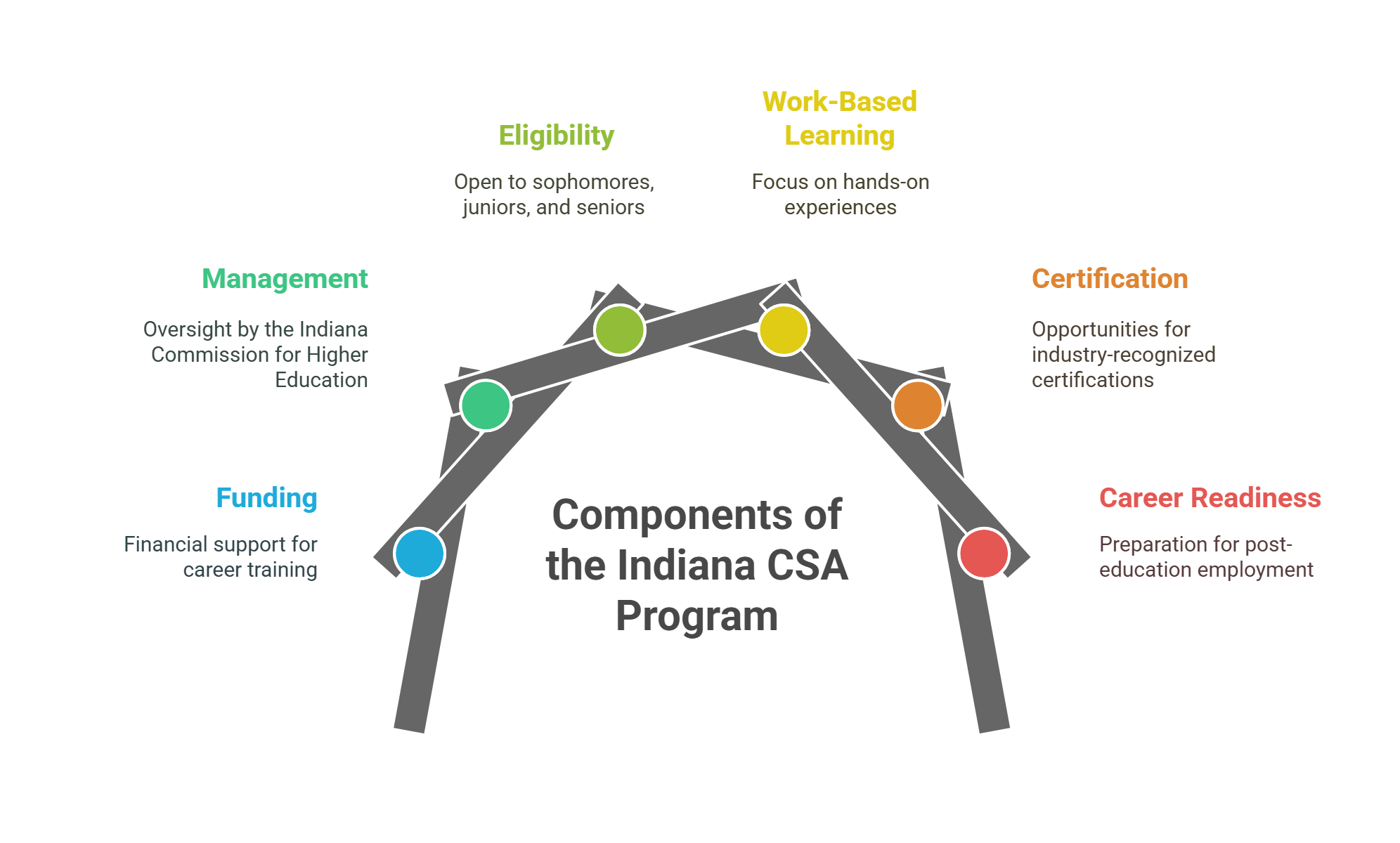 Understanding the Indiana Career Scholarship Account (CSA) Program