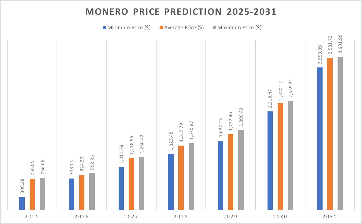 XMR Price Prediction