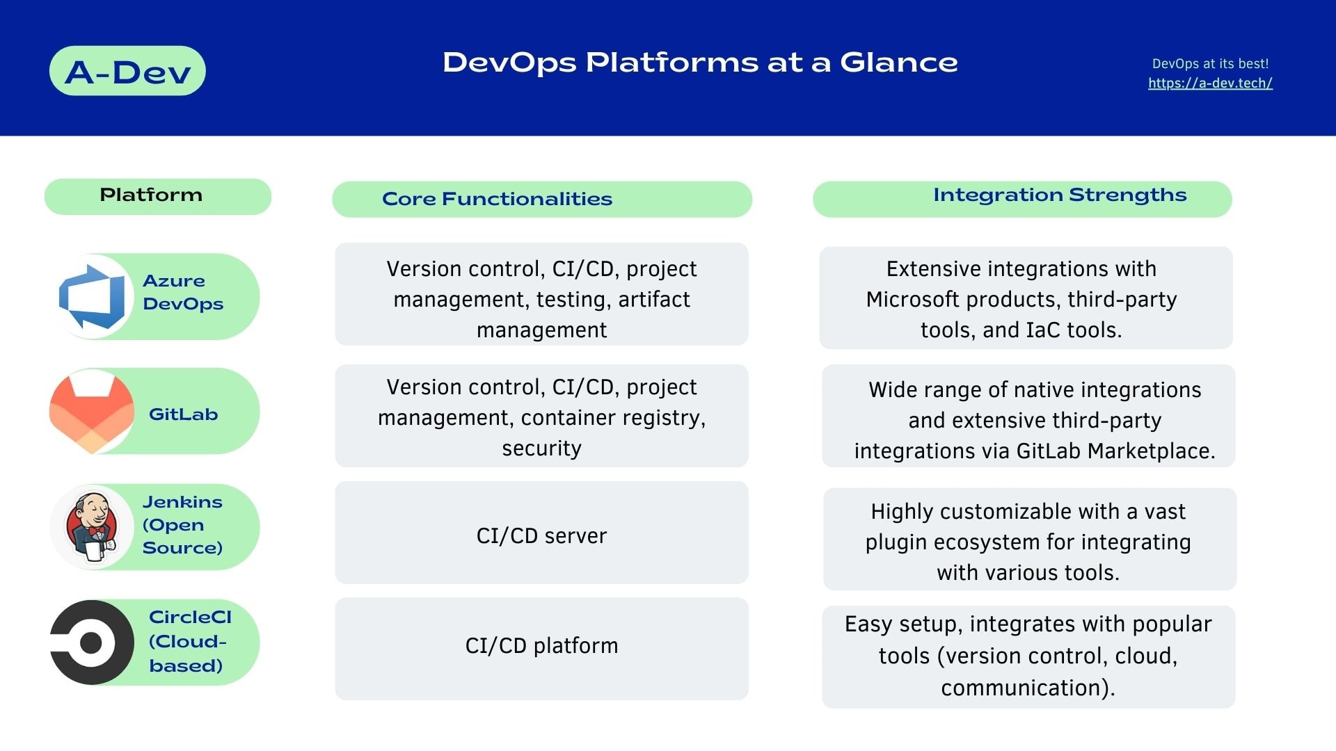 Core Functionalities and Integration Strengths of different DevOps platforms