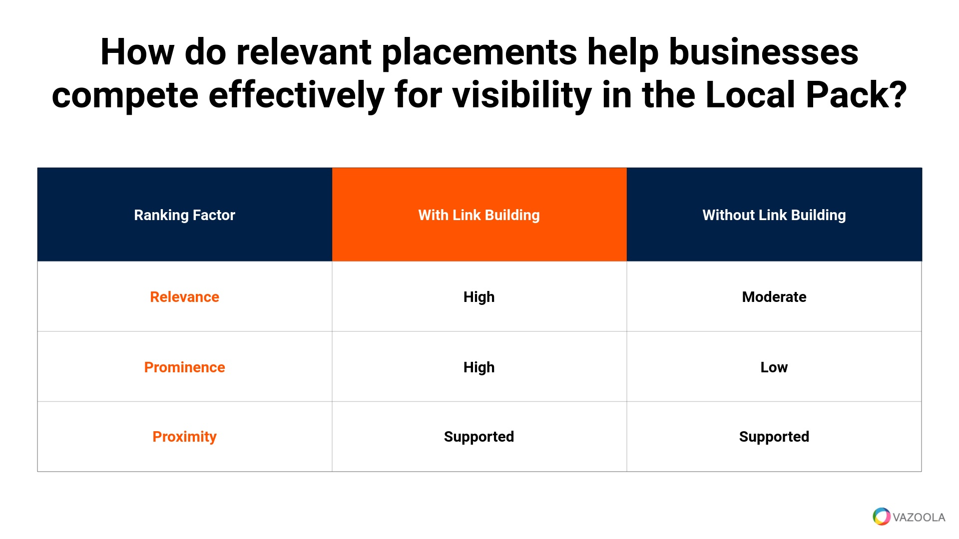 How do relevant placements help businesses compete effectively for visibility in the local pack