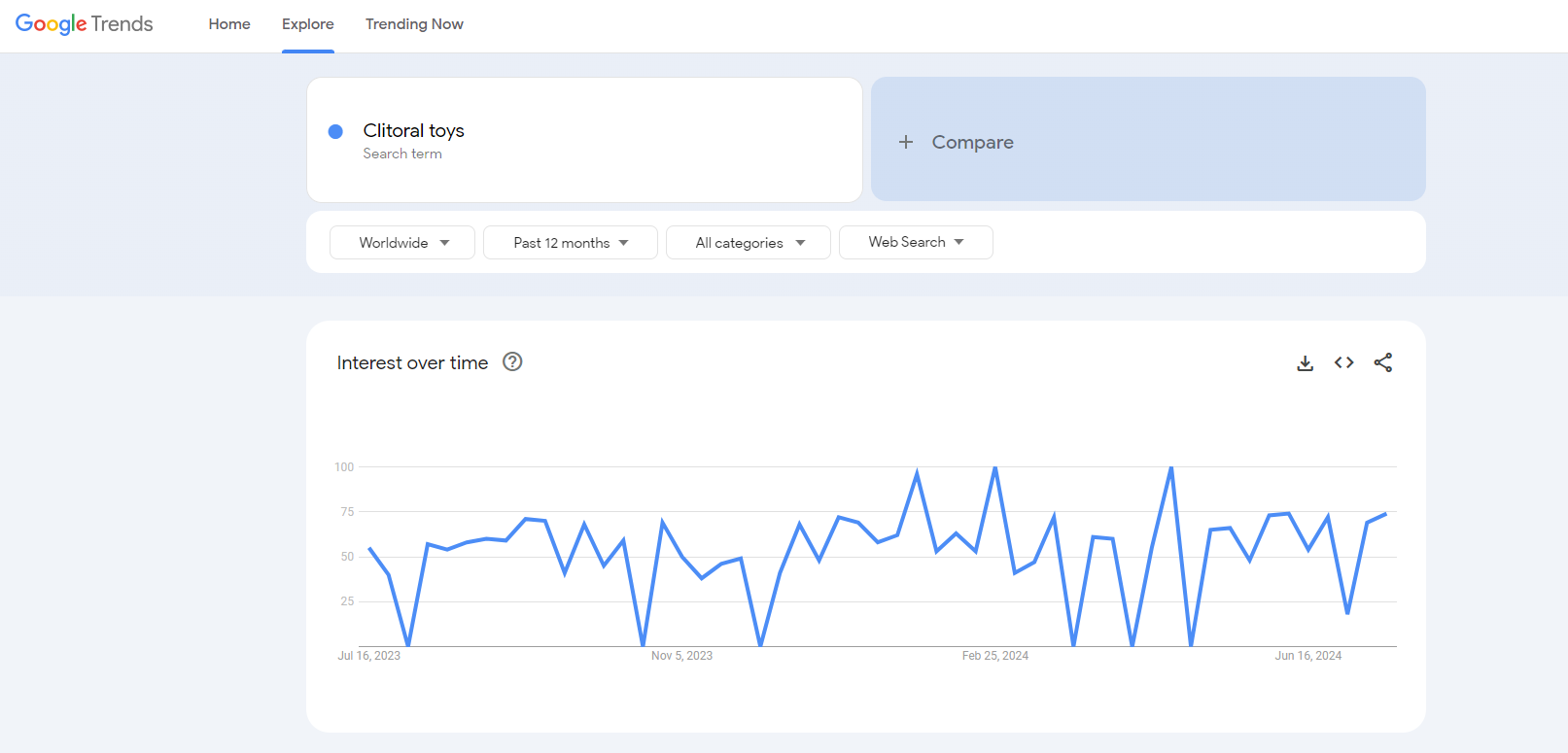 clictorial toys google trends results