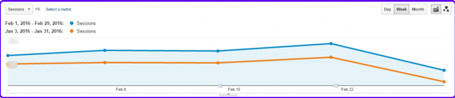 A graph showing the difference in sessions