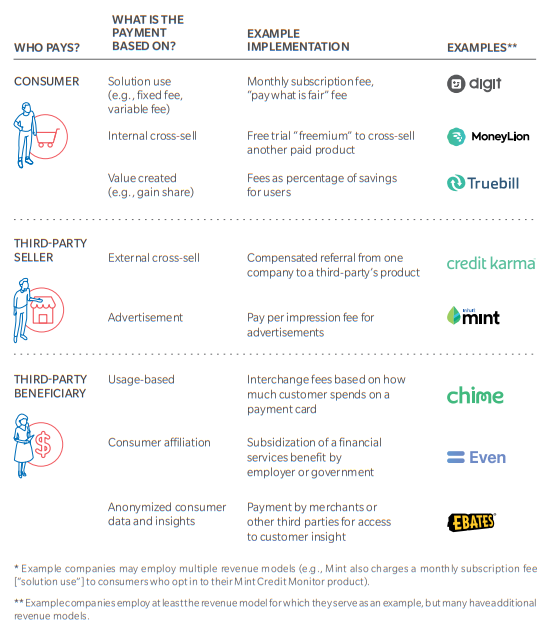 How Banks will Generate Revenue on Payments and Checking in the New Era