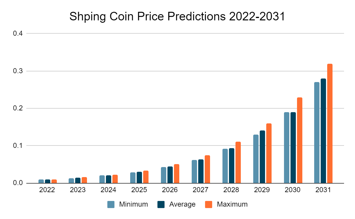 Shping Coin Price Prediction: Is SHPING a Good Investment? 2