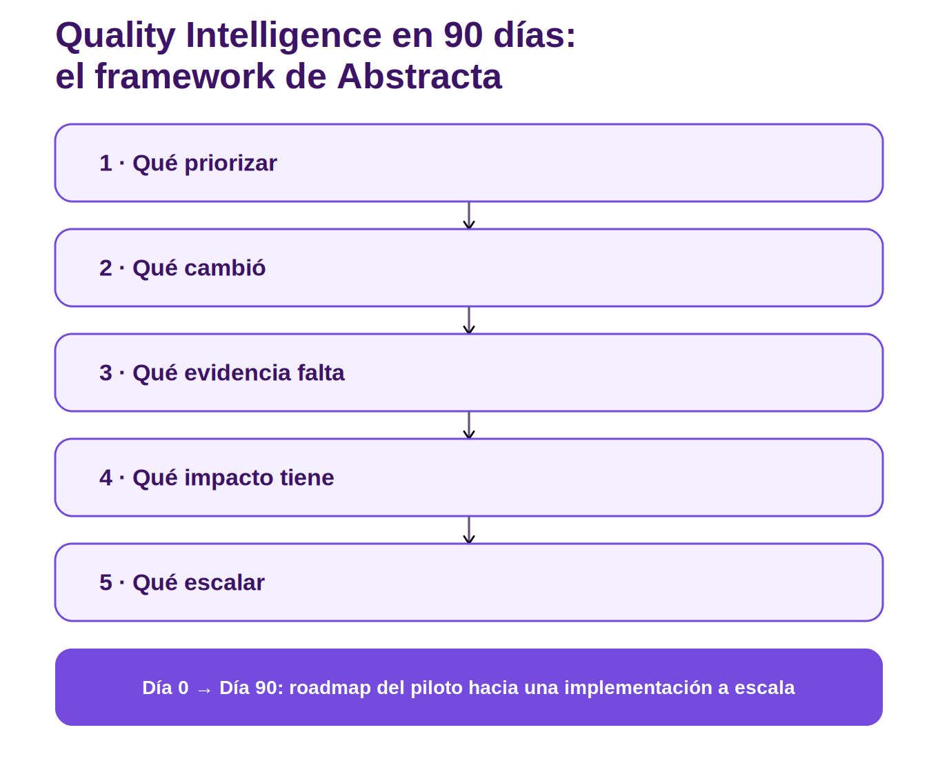 Diagrama "Quality Intelligence en 90 días: el framework de Abstracta" con cinco pasos conectados por flechas: 1) Qué priorizar, 2) Qué cambió, 3) Qué evidencia falta, 4) Qué impacto tiene, 5) Qué escalar. Debajo, una barra final: "Día 0 → Día 90: roadmap del piloto hacia una implementación a escala".