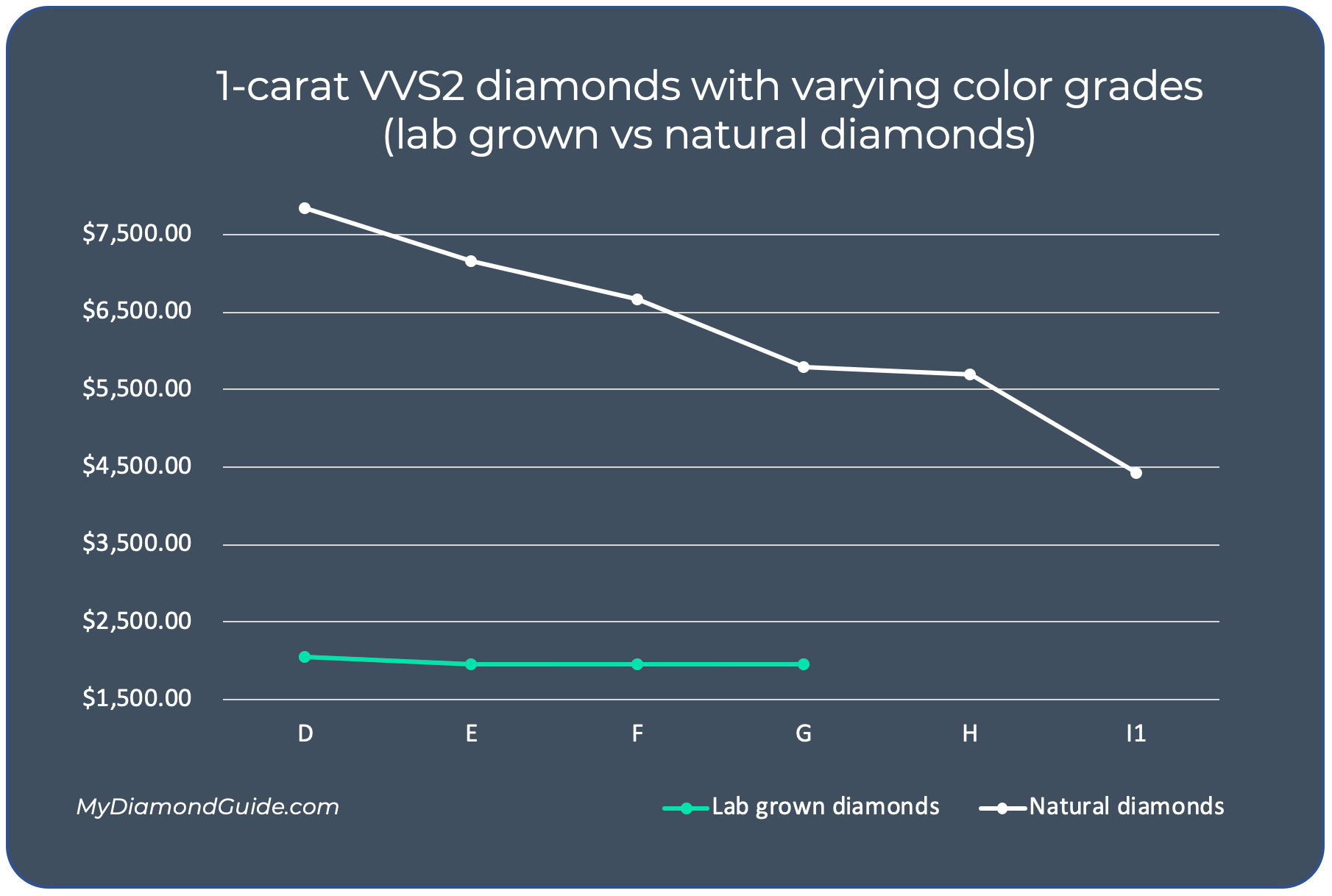 Diamond Price Comparison of Natural vs lab-created diamonds
