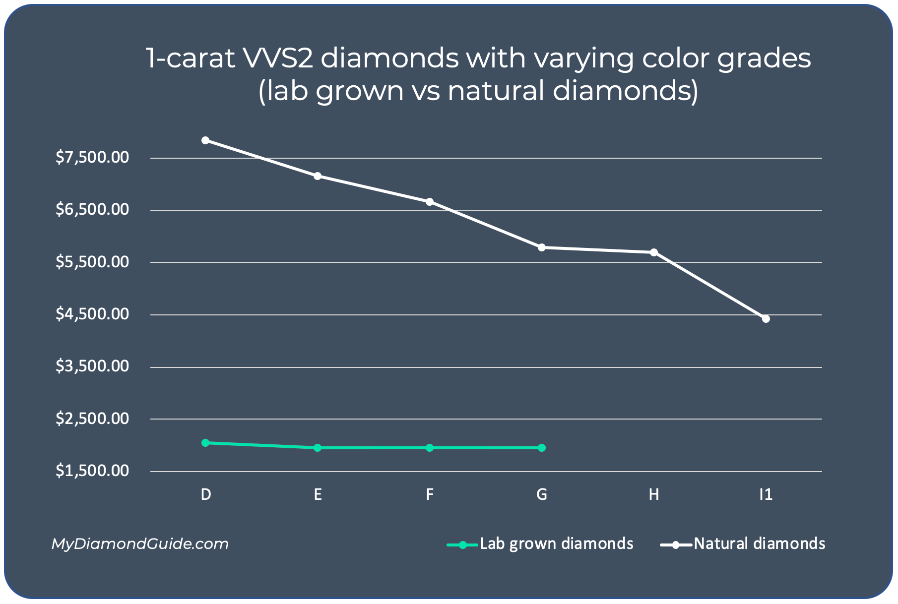 Cost of sale lab diamonds