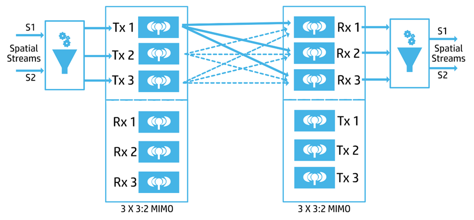 Spatial Multiplexing Between Two 3x3:2 MIMO Devices