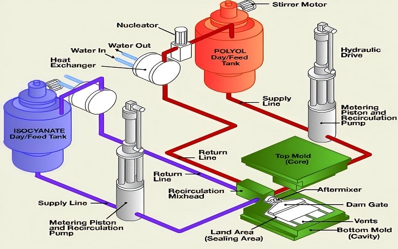 polyurethane injection molding process