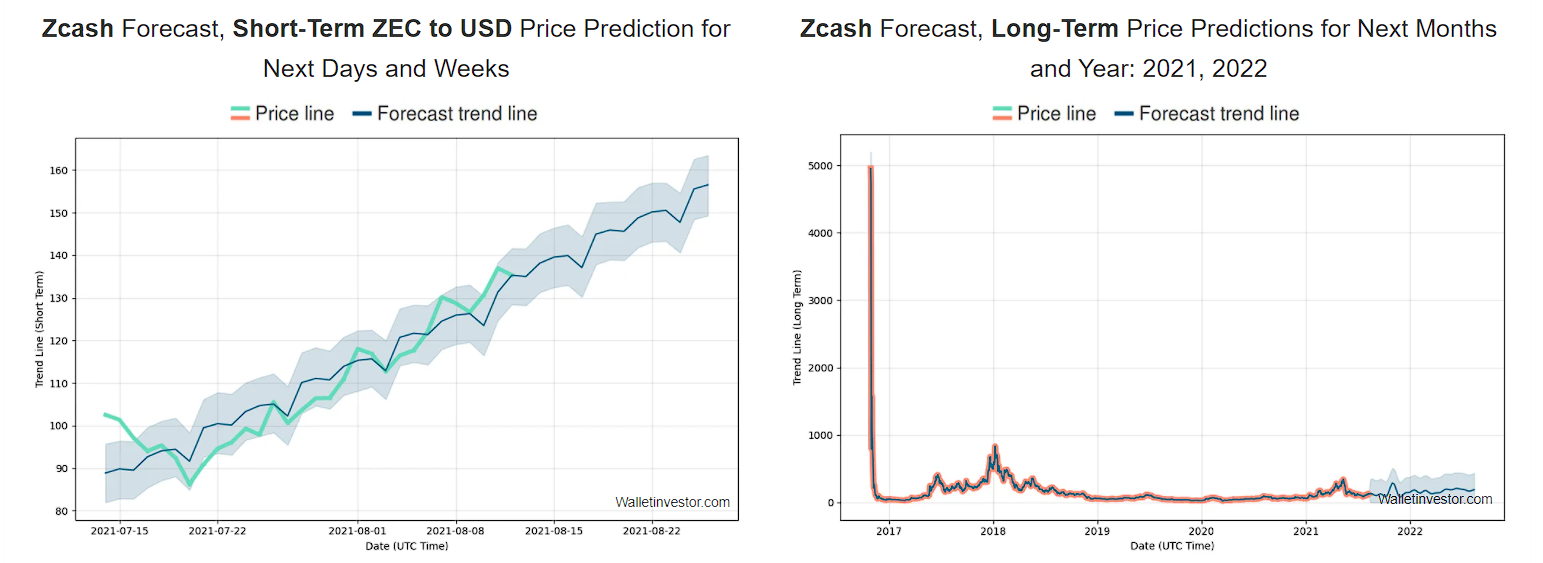 Zcash Price forecast 2021 – 2025 by wallet investor