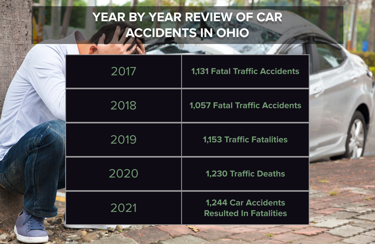 Year by Year review of car accidents in Ohio