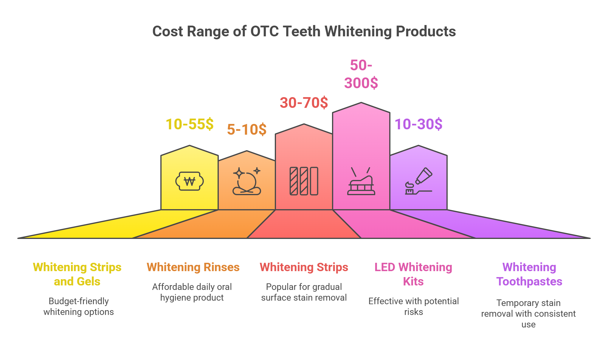Over-The-Counter Teeth Whitening Products