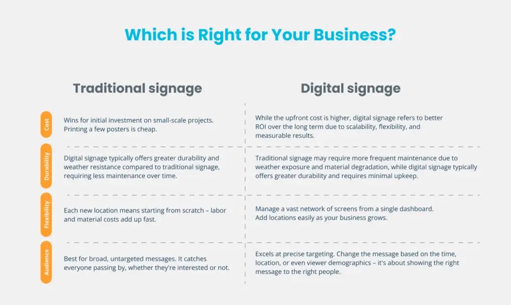What Are The Best Free Sign Design Programs for Small Businesses? 4 difference between traditional and digital signs