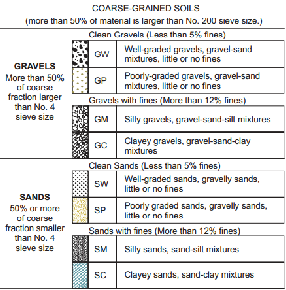 Coarse-Grained Soils Classification