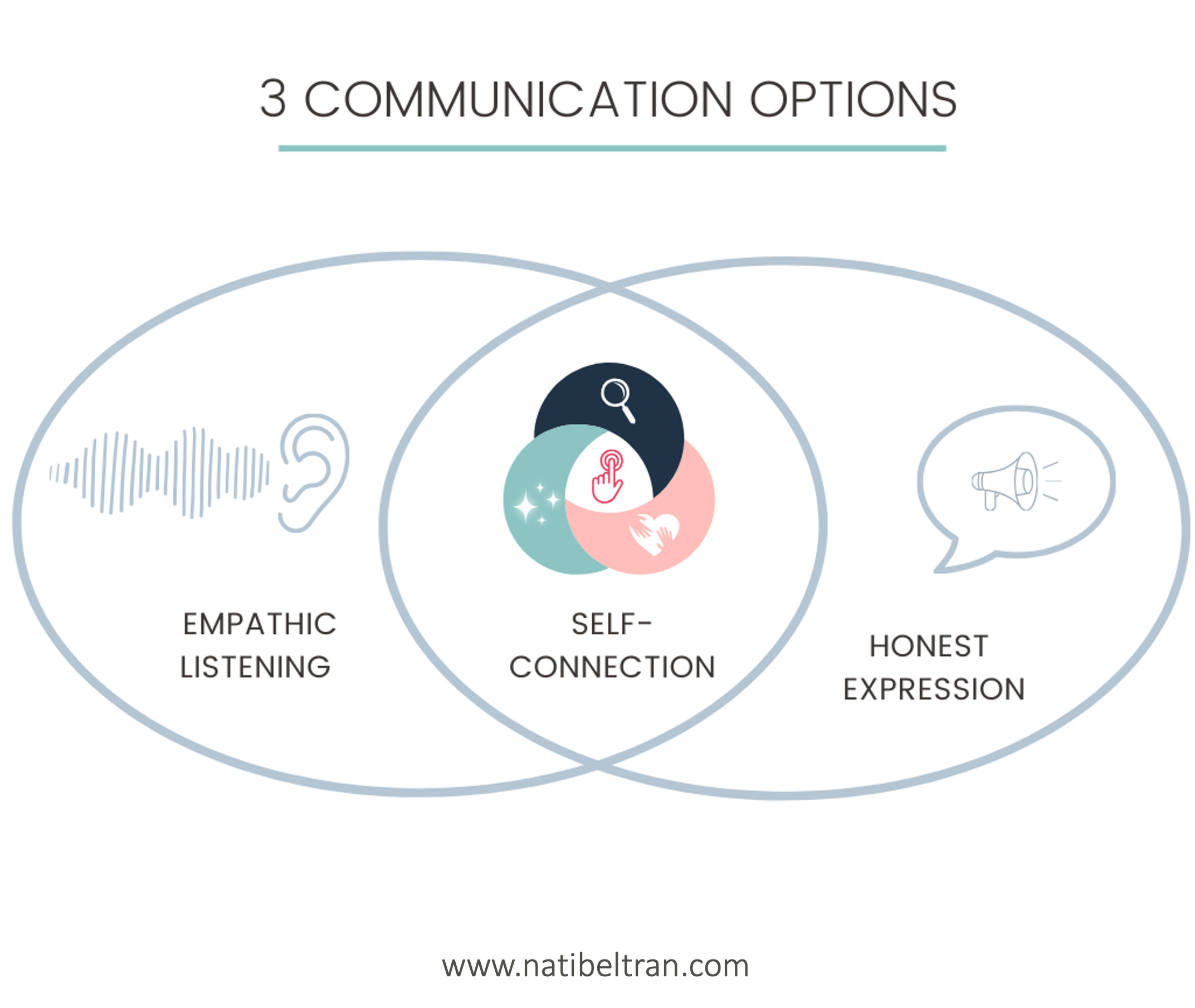 3 Core Practices of NVC: Self-connection, Empathic Listening & Honest Expression