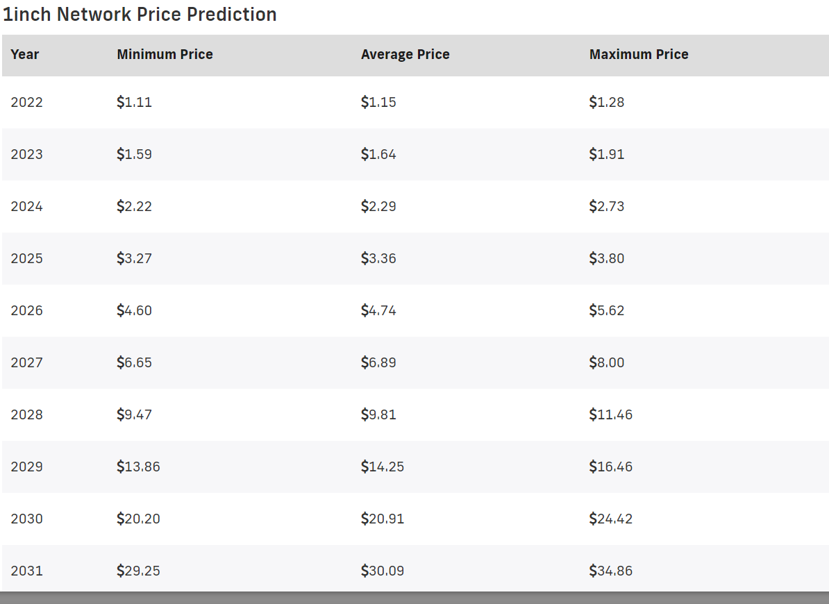 1inch Price Prediction 2022-2031: Best swapping rates across DEXs 7