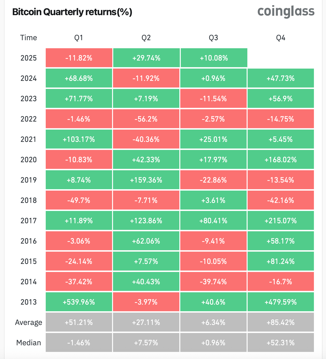 quarterly performance - Future – events – risk – values – reflect - affected – bitcoin – blockchain – blockchain technology – crypto assets – digital assets  An overview of Bitcoin's quarterly performance cycles.