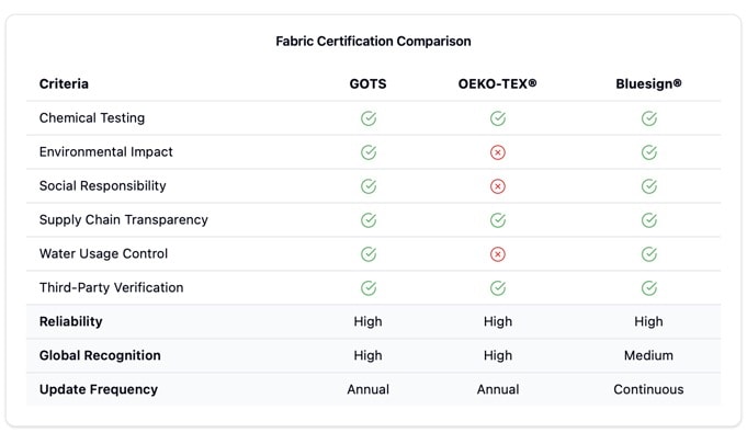 fabric certfication comparison