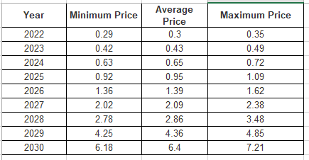 FITFI Price Prediction 2022-2030: Is FITFI a Good Investment? 1